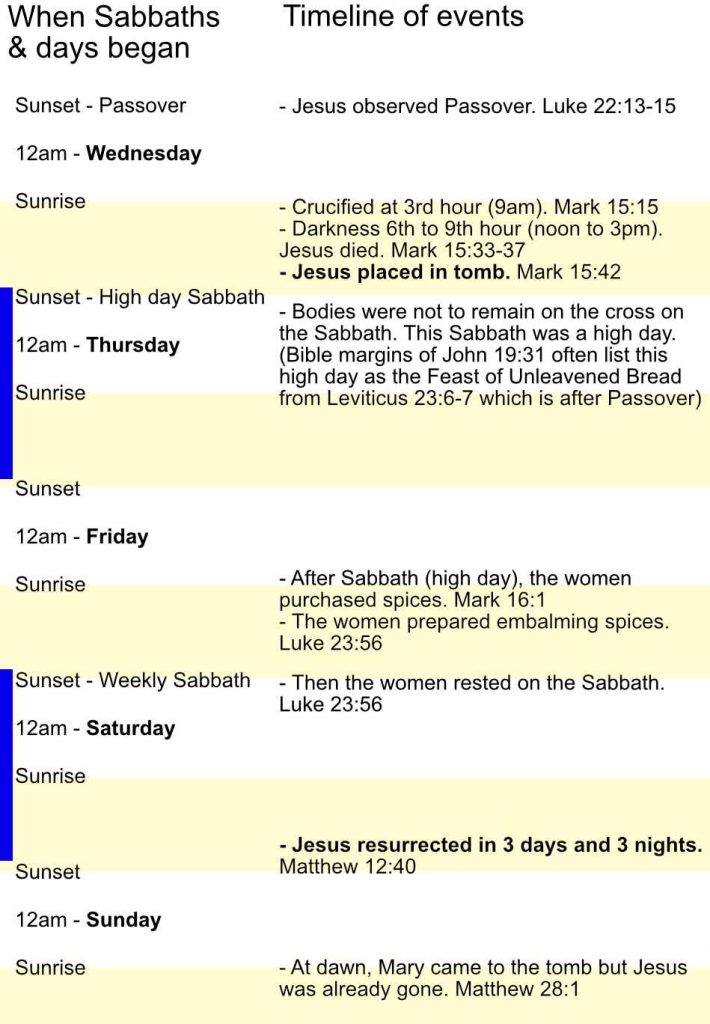 Timeline of events during the time of Jesus' death and resurrection